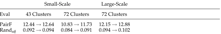 Table 11Large-scale clustering on D1.