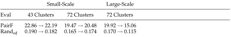 Table 13Large-scale clustering on D3 with n/na/nd/nad/ns-dass.
