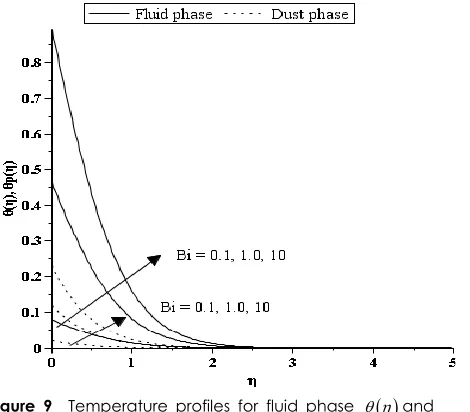 Figure 9  Temperature profiles for fluid phase 