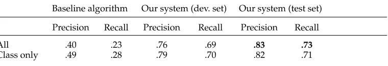 Table 2Precision and recall of the baseline and of our algorithm (for all the components and for thedistinction class only; boldface indicates best results).