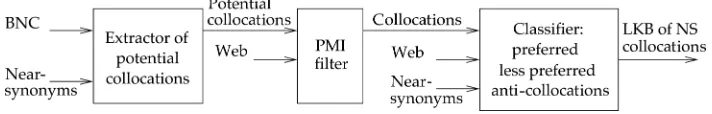 Figure 7The three steps in acquiring collocational knowledge for near-synonyms.