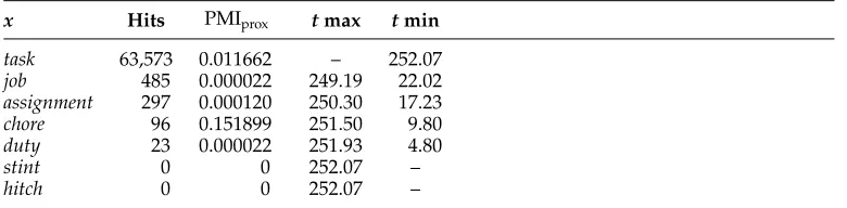 Table 3Example of counts, mutual information scores, and