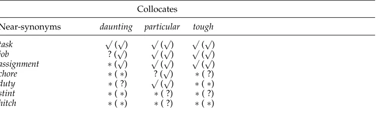 Table 4Example of results of our program for collocations of near-synonyms in thepreferred collocations, ? marks less preferred collocations, and task cluster