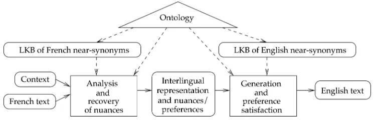 Figure 9Lexical analysis and choice in machine translation; adapted from Edmonds and Hirst (2002)