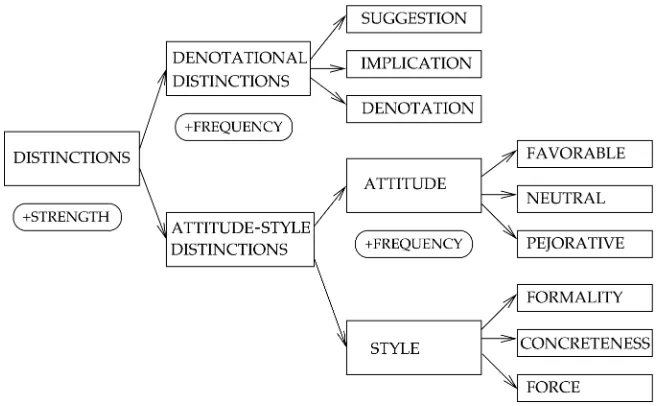 Figure 2The class hierarchy of distinctions: rectangles represent classes, ovals represent attributes that aclass and its descendants have.