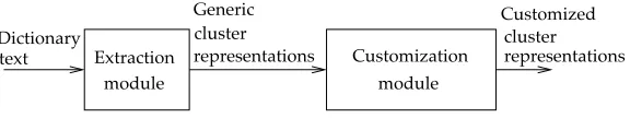 Figure 3The two modules of the task.