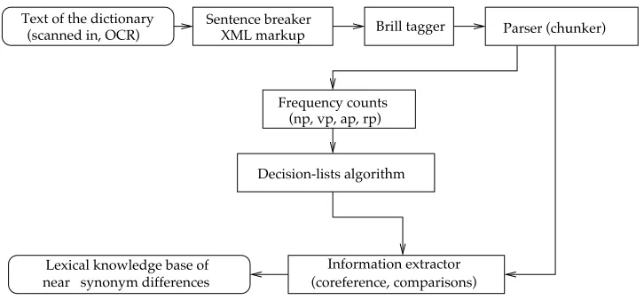 Figure 5The architecture of the extraction module.