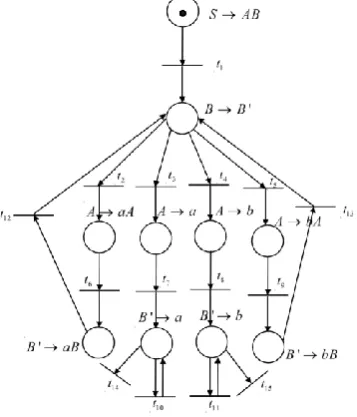 Fig. 1  A state machine of place-labelled Petri net controlled grammar G.  