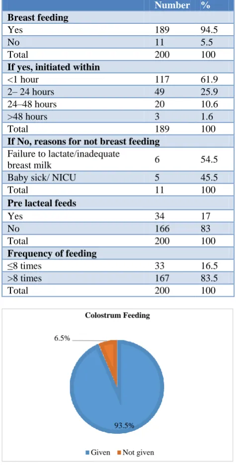 Table 1: Distribution of study population according to breast feeding practices. 