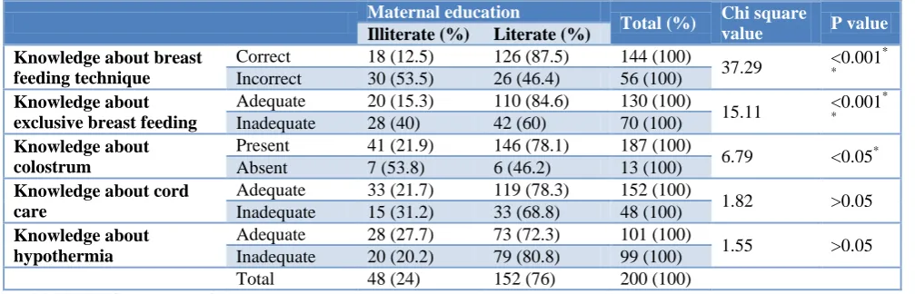 Table 4: Distribution of study population according to maternal dietary patterns. 