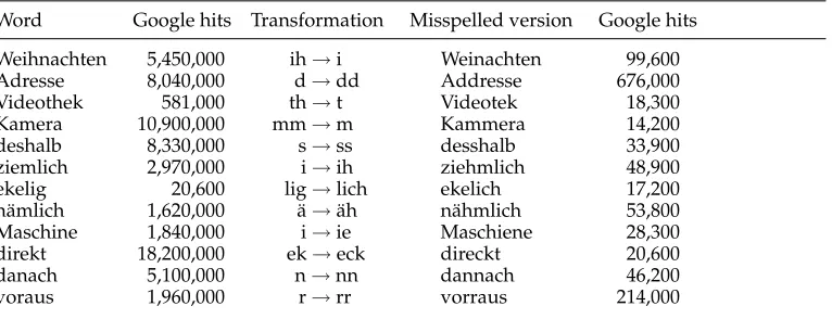 Table 6Some frequently misspelled German words and the number of Google hits of the
