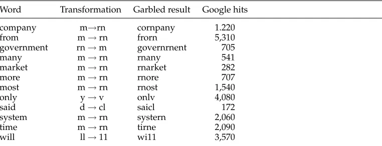Table 9Some members of the top 1,000 most frequent English words transformed by typical OCR errortransformations and the number of Google hits of a garbled version.