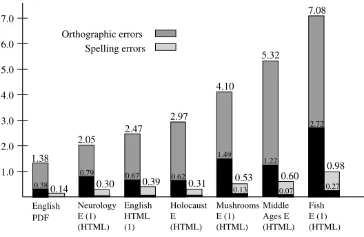 Figure 10PDF versus HTML: mean error rates for distinct error types in the general corpora (English).Black rectangles describe mean error rates for the Best 80% subclass.