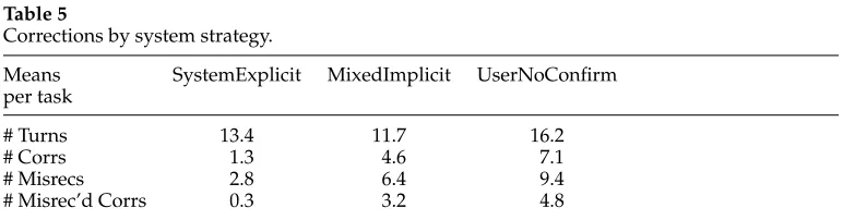 Table 5Corrections by system strategy.