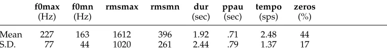Table 6Means and standard deviations for prosodic features over all turns.