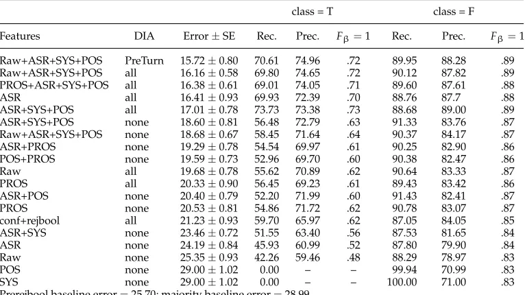 Table 7Estimated error, recall, precision, and Fβ = 1 for predicting corrections.