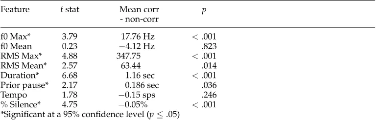 Table 3Corrections versus non-corrections by prosodic feature.