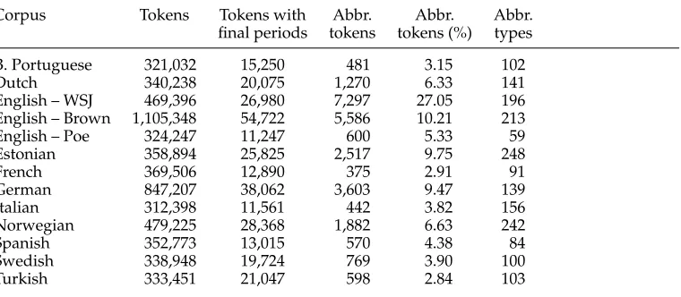 Table 7Statistical properties of the test corpora.
