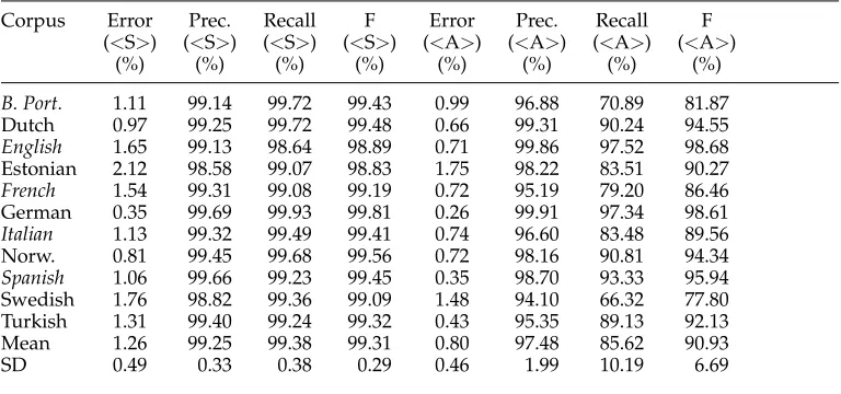 Table 8Results of classiﬁcation—newspaper corpora (mixed case).