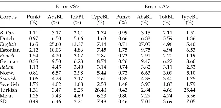 Table 9Comparison with the baselines—newspaper corpora (mixed case).