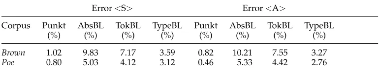 Table 11Comparison with the baselines—other corpora (mixed case).