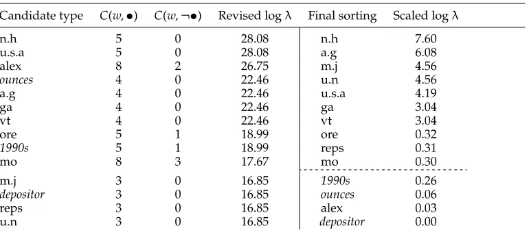 Table 2Candidate list from an English test corpus.