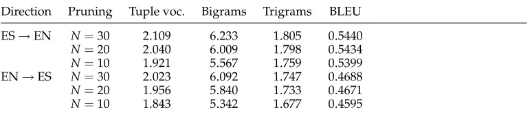 Table 2Tuple vocabulary sizes and their corresponding number of