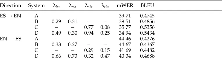 Table 5Evaluation results for experiments on feature function contribution.