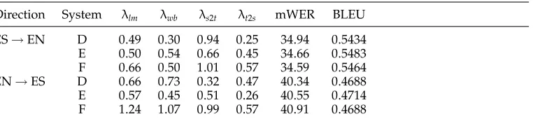 Table 6Evaluation results for experiments on n-gram size incidence.