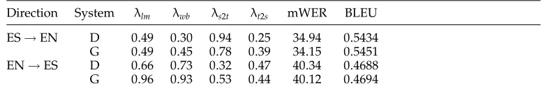 Table 7Evaluation results for experiments on strategies for handling source-nulled tuples.