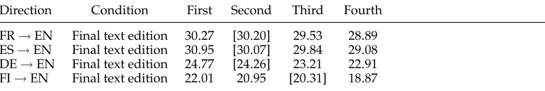Table 10The four best BLEU results for the four translation directions considered in the shared task“Exploiting Parallel Texts for Statistical Machine Translation” (ACL 2005 workshop on“Building and using parallel texts: Data-driven machine translation and