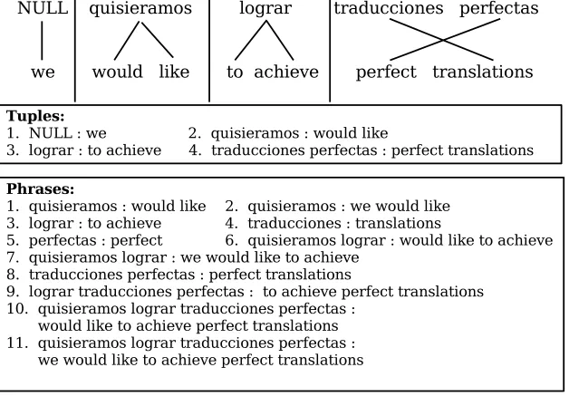 Figure 1Example of tuple extraction. Tuples are extracted from Viterbi alignments in such a way that the