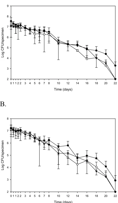 FIG. 3.1  Survival of Vv-and (pyruvate supplementation (A) TSANGFP-K in shellstock oysters plated with and without sodium 2K with sodium pyruvate (B) TSAN2K without sodium pyruvate (●) dropped from 25oC to 5oC over 8 hrs, (○) placed directly into 5oC, ▼) i