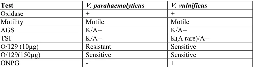 Table 1.1:  Preliminary Biochemical Tests 
