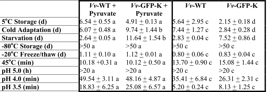 Table 2.2:  Comparison of pyruvate supplemented and non-supplement media with Vv-WT and Vv-GFP-K 
