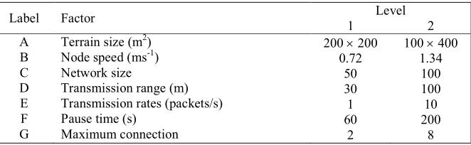 Table 1: Selected factors and levels  