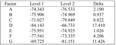 Table 3: Average SNR for routing overhead   