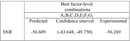 Table 5 shows the comparison of the expected SNR routing overhead at 95% confidence level with the 