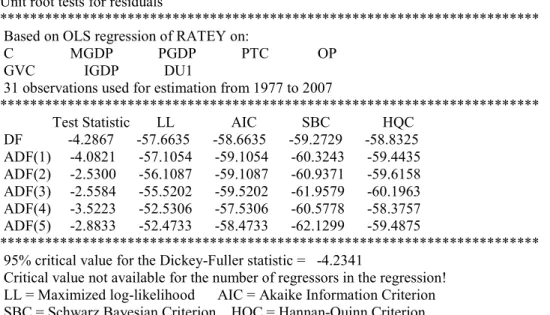 Table 3: Unit Root Tests for Variables. 