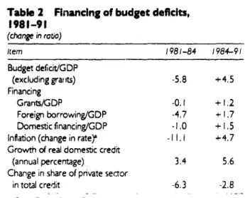 Table 2  Financing  of budget deficits, 1981-91 (change  in ratio) Item  1981-84  I  984-91 Budget  deficit/GDP (excluding  grants)  -5.8  +4.5 Financing Grants/GDP  -0.1  + 1.2 Foreign  borrowing/GDP  -4.7  + 1.7 Domestic  financing/GDP  -1 .0  + 1.5 Infl
