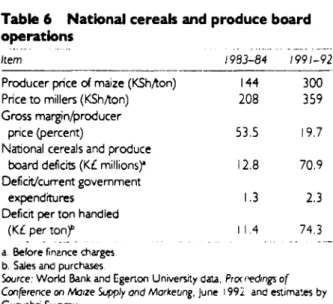 Table 6  National cereals  and produce  board operations