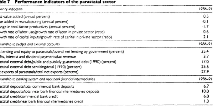Table 7  Performance indicators of the parastatal sector
