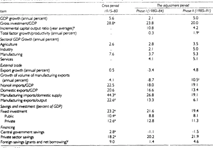 Table 9  Macroeconomic and sectoral outcomes, 1975-80, 1980  84, and  1985-91
