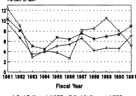 FIGURE  1: KENYA'S  FISCAL  AND EXTERNAL ACCOUNTS  1981  91 Percent of GDP 012  --------------------  A-------;  lo  