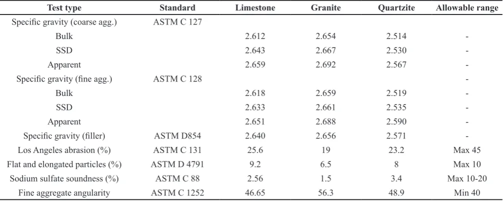 Table 1. Chemical composition of the aggregates