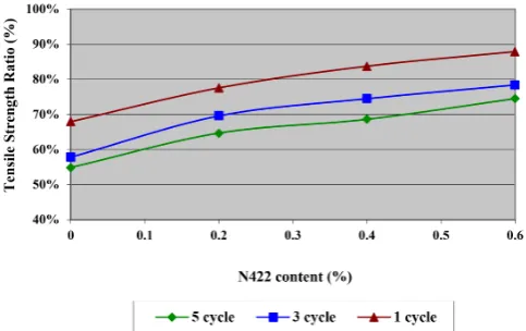 Fig. 3. The relationship between ITS and the type and 
