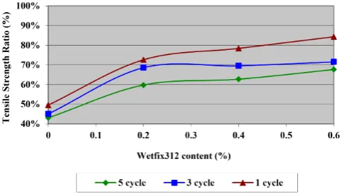 Fig. 10. The effect of freeze–thaw cycles and wefix312 percentage on the TSR (quartzite aggregates)