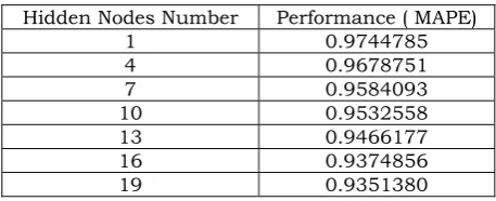 Table 1. The RMSE, MAE and MAPE  