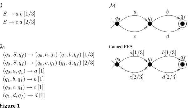 Figure 1Example of input PCFG G, with rule probabilities between square brackets, input FA M, thereduced PCFG G∩, and the resulting trained PFA.