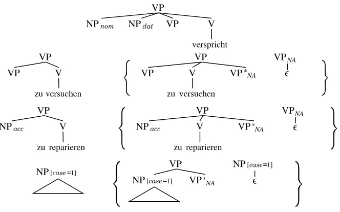 Figure 8Elementary trees for scrambling.